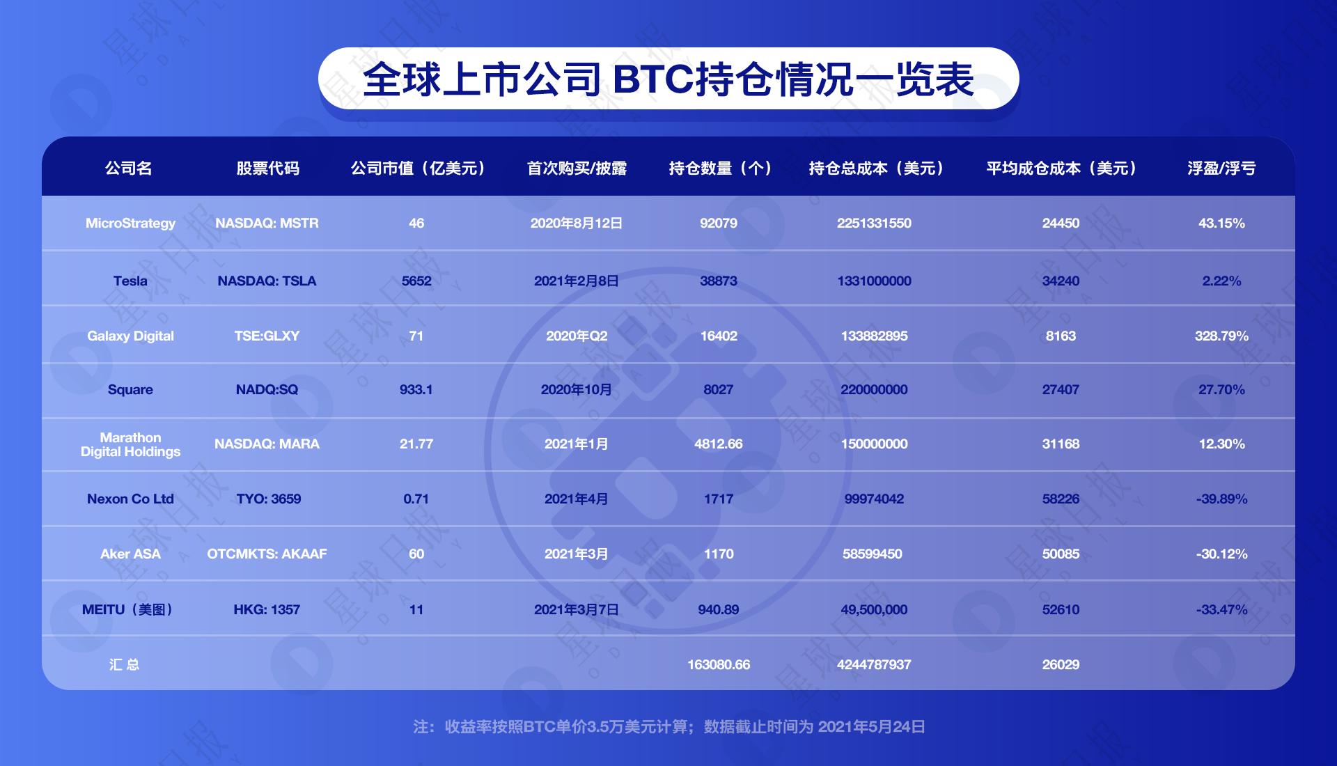 IFSMARKETS资讯:币价暴跌会跌破主流机构的持仓成本吗?