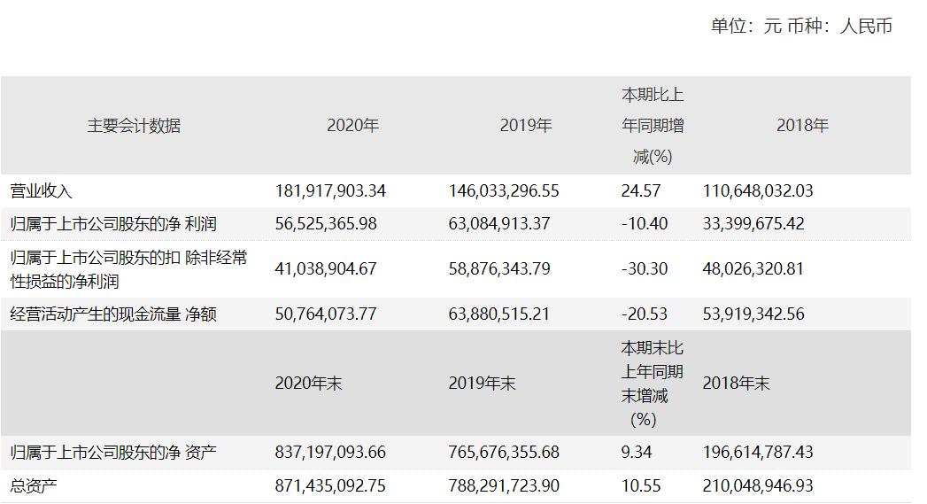 福汇:去年第三季度,这个数字是错误的。百人医疗净利润下降,应收账款增加
