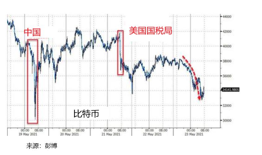 ATFX:比特币暴跌从来不是独立事件,五大教训值得深思