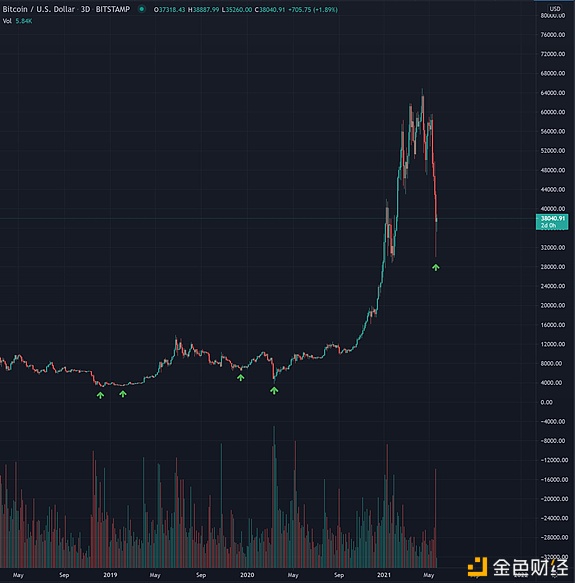 Capstone凯石资讯:4个信号表明比特币暴跌快见底