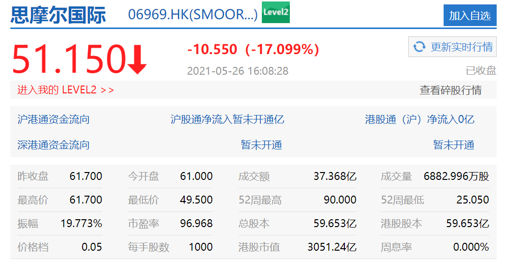 富拓:电子烟巨头思摩尔国际暴跌,报告称有充分证据表明电子烟是不安全的