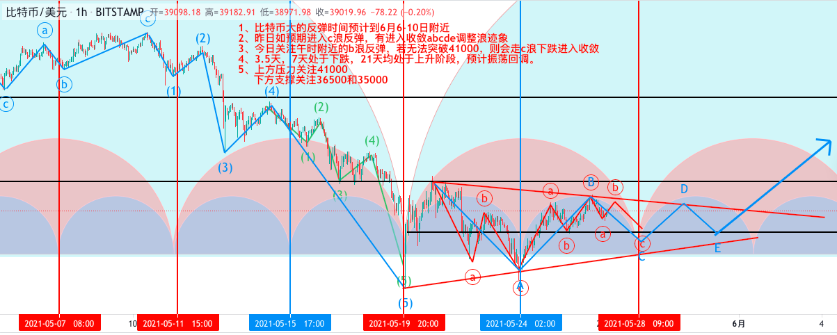 AMMarkets比特币：如预期进入c浪反弹，午时若无法突破41000，则会走c浪下跌进入收敛