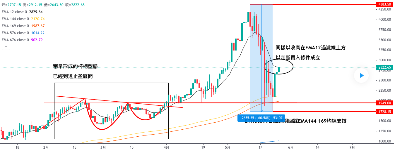 NAGAMarkets:ETHUSD日线图中现货买入的可能