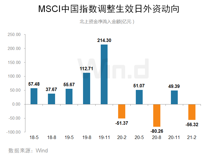 澳汇:5月27日收盘后MSCI中国指数季度调整结将正式生效