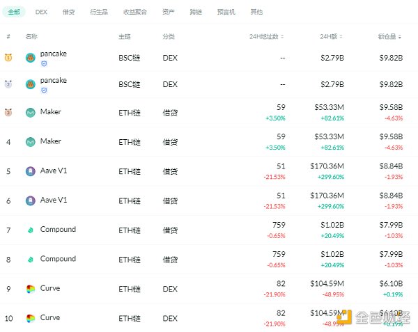 IFSMARKETS资讯：DeFi中稳定币的借款利率创年内新低