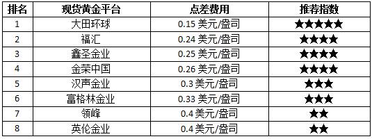 ICMarkets：黄金交易平台排名榜上哪些服务可以帮助盈利？
