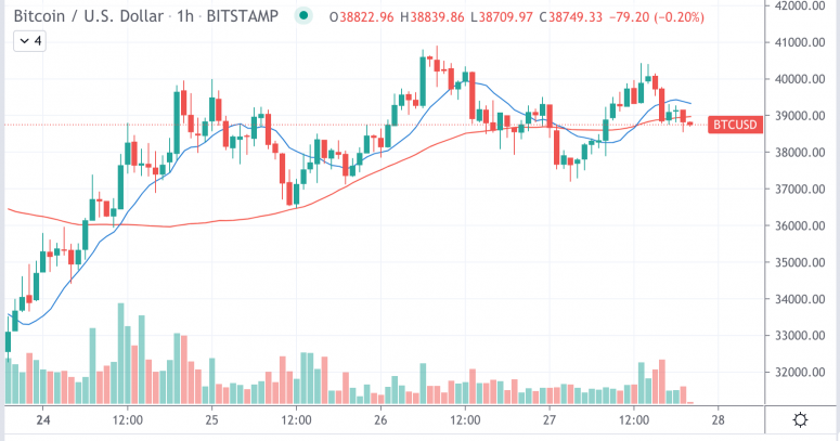 市场总结：贝宝(PayPal)疲软使市场保持平稳，BTC为$38K，ETH为$2.7K