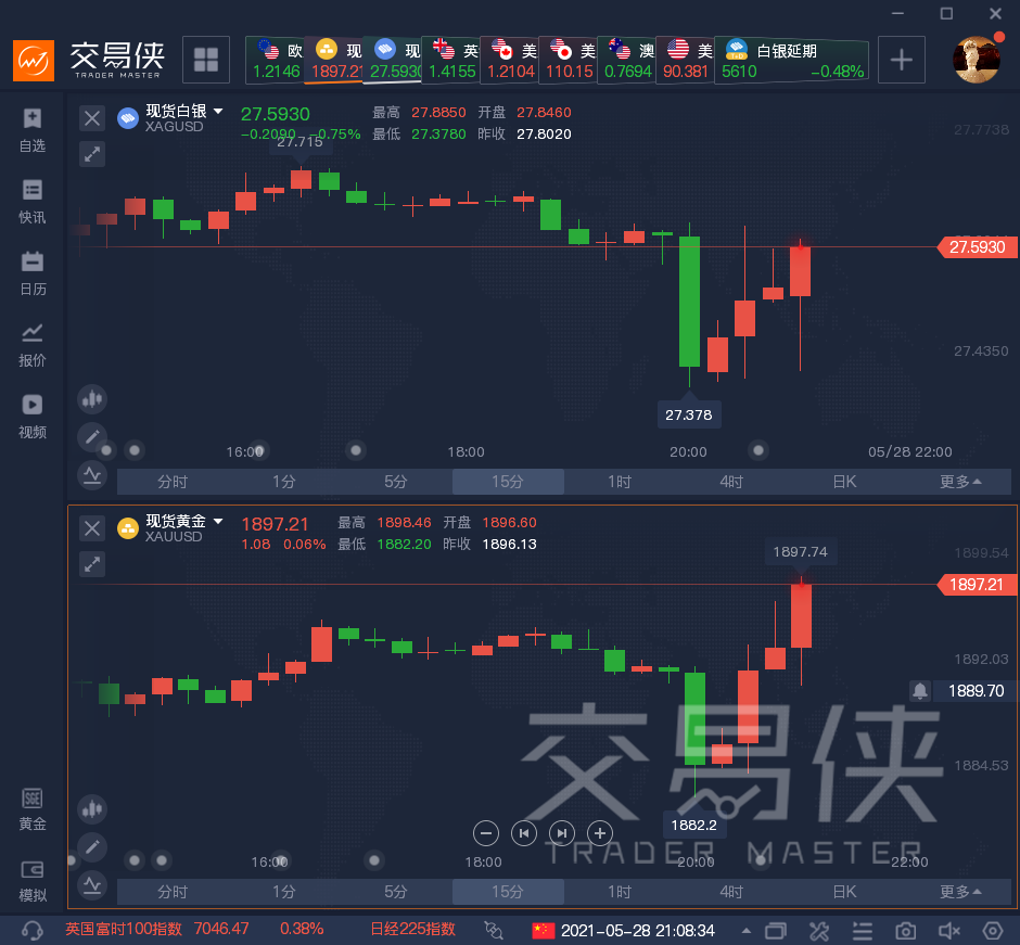 富拓:数据超乎市场预期，但现货金银平静应对……