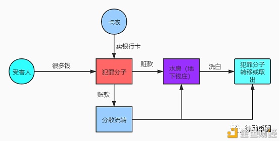 CPTMarkets资讯：犯罪分子洗钱手法升级OTC商家有危险