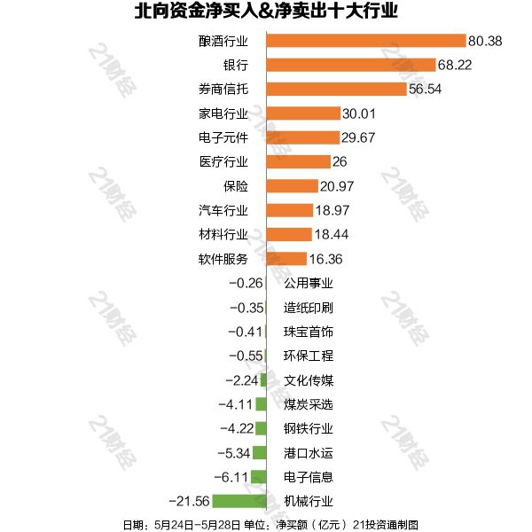 德璞资本:北向资金全周净流入创新高重点加仓酿酒板块
