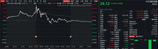 TMGM:AMC股价逆天狂飙不到半年飙涨18倍!