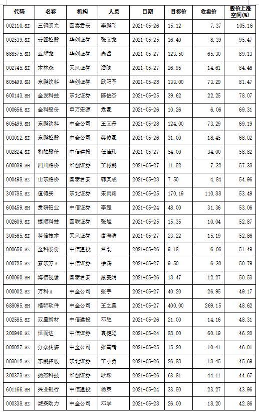 澳汇:“再评估”99家公司当中42家距目标价空间超30%