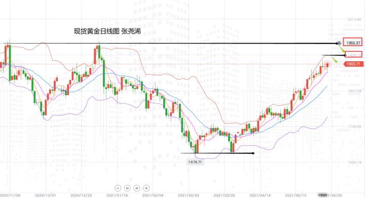 NAGAMarkets:通胀预期飙升,金价继续上涨