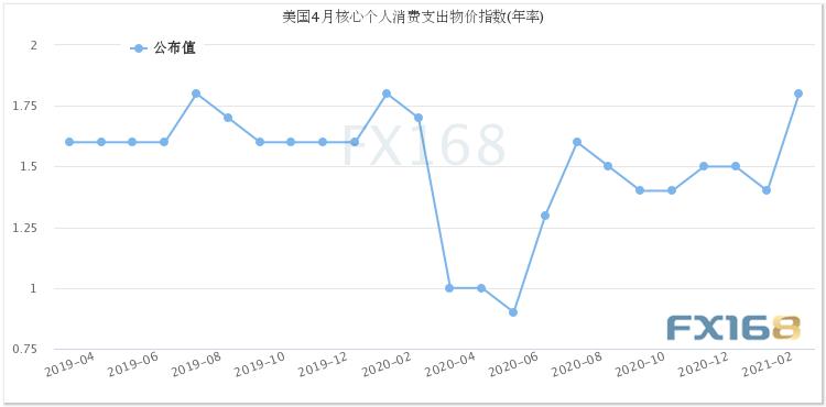 UNforex：美联储最喜欢的通胀目标今天实现了