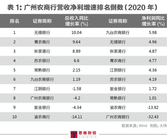 TMGM：根据investor.com的研究，在2020年A股和H股上市的10家农村商业银行中，广州农村商业银行的收入和净利润均为负增长，两个指标的排名是相反的。