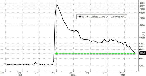 AxiTrader：美国宣布的首次申请失业救济人数将达到40.6万人，创下疫情爆发以来的新低