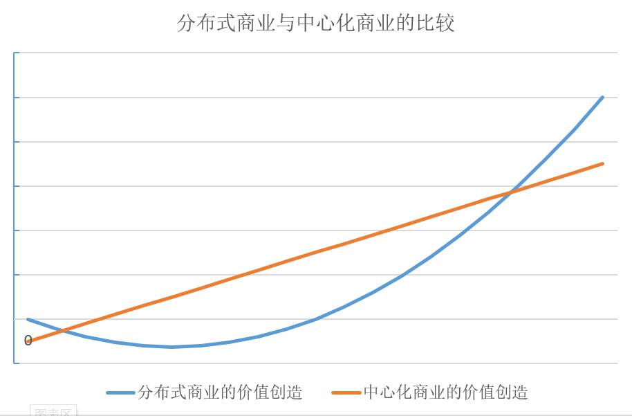 Capstone凯石资讯：以DeFi为例探讨分布式商业逻辑和发展策略