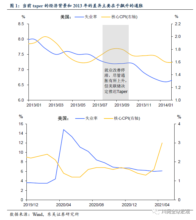 澳汇:美联储taper决策关注的指标已经转变成其自身定制的“固定参与率失业率”和“共同通胀预期指数(CIE)”