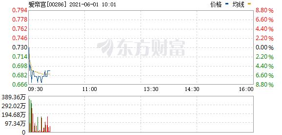 TMGM：香港三重概念股下跌。好孩子国际跌逾8%