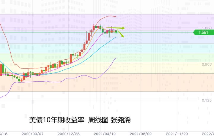 福汇：美国股市上涨5%，重回300多港元