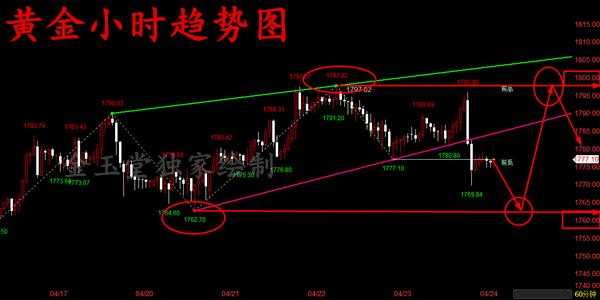 UNforex:这是一个令人费解的趋势吗?如何把握明天?