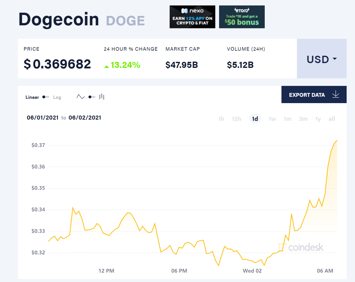 富拓:加密货币交易平台Coinbase表示将在Coinbasepro上为其专业用户推出狗狗币,狗狗币应声大涨