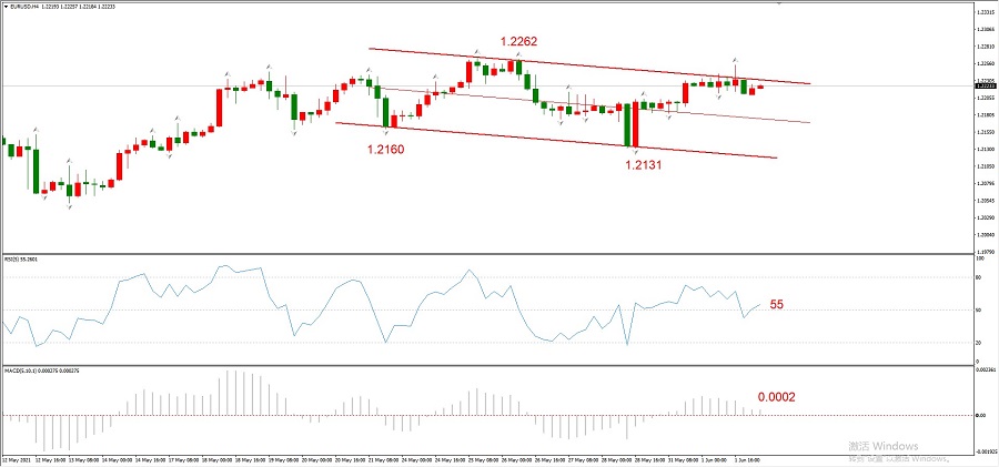 ICMarkets:将迎来0602:金价或出现下跌潮,欧元将受阻。