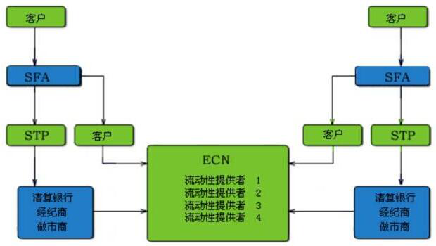 博威:外汇ECN模式和MM模式有什么区别