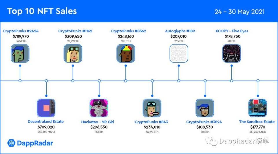 CPTMarkets资讯:NFT销售额前10名——需求旺盛的虚拟房地产